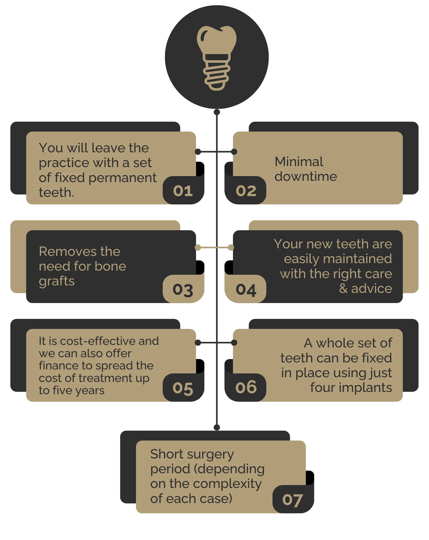 diagram explaining the benefits of same day teeth